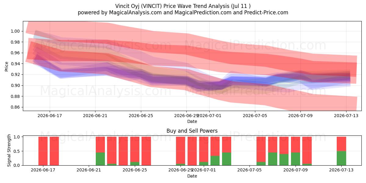  Vincit Oyj (VINCIT) Support and Resistance area (10 Jul) 