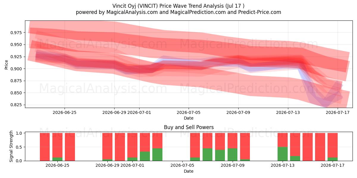  Vincit Oyj (VINCIT) Support and Resistance area (16 Jul) 