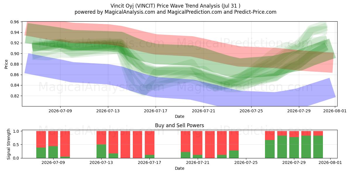  Vincit Oyj (VINCIT) Support and Resistance area (30 Jul) 