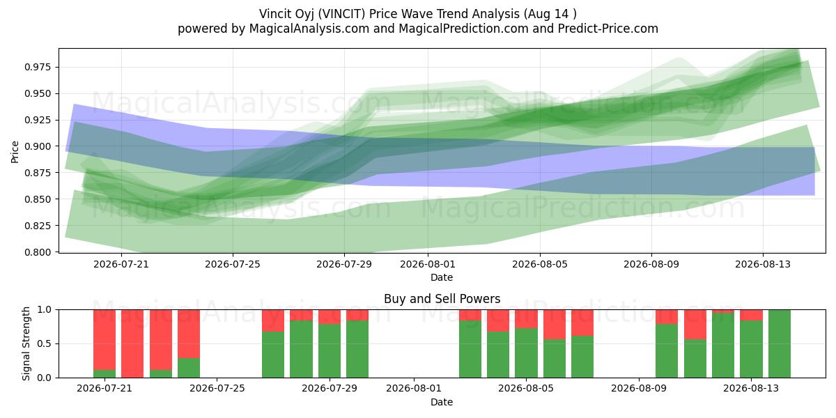  Vincit Oyj (VINCIT) Support and Resistance area (13 Aug) 