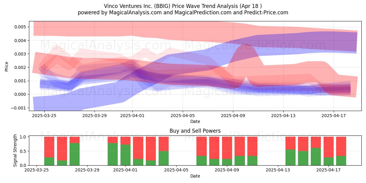  Vinco Ventures Inc. (BBIG) Support and Resistance area (18 Apr) 