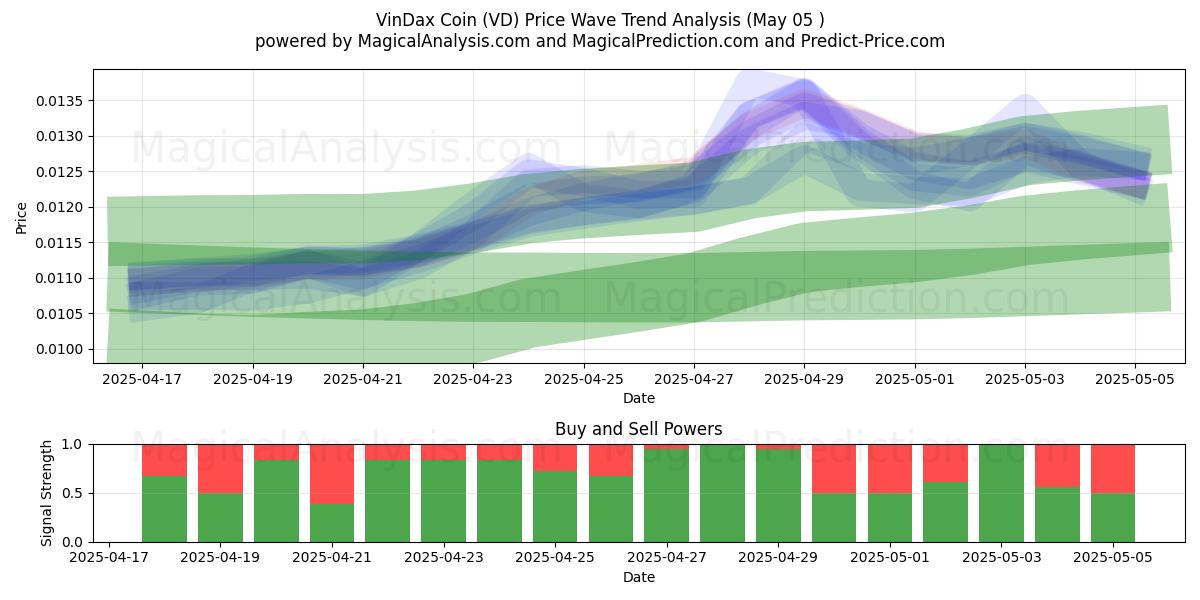VinDax Coin (VD) Support and Resistance area (22 Apr) VinDax Coin (VD) Support and Resistance area (22 Apr)