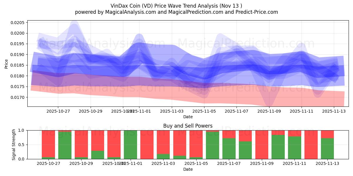  عملة فينداكس (VD) Support and Resistance area (12 Nov) 