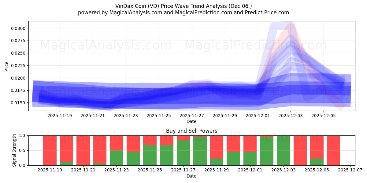  विनडैक्स सिक्का (VD) Support and Resistance area (05 Dec) 