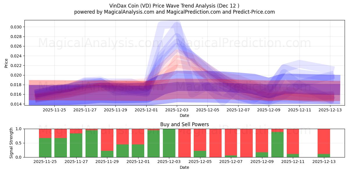  VinDax Coin (VD) Support and Resistance area (11 Dec) 