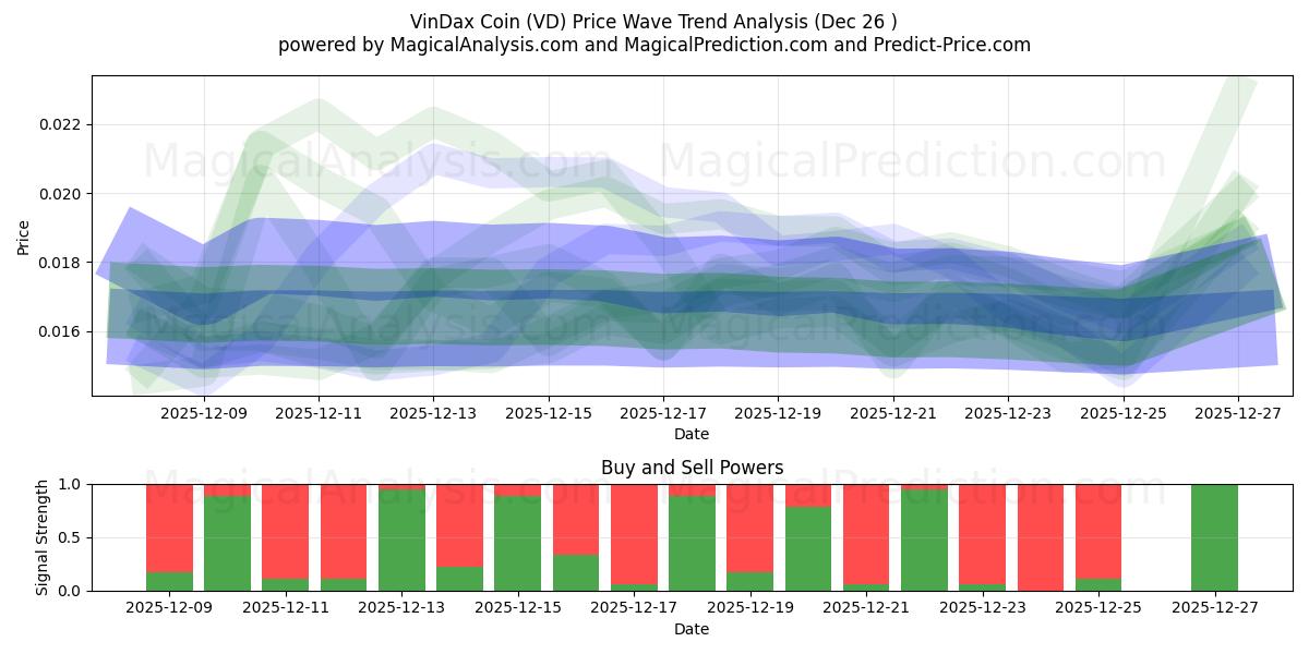  Moneta VinDax (VD) Support and Resistance area (25 Dec) 