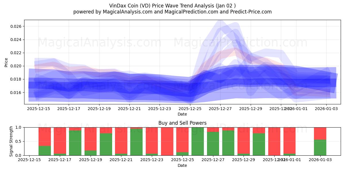  VinDax Coin (VD) Support and Resistance area (01 Jan) 