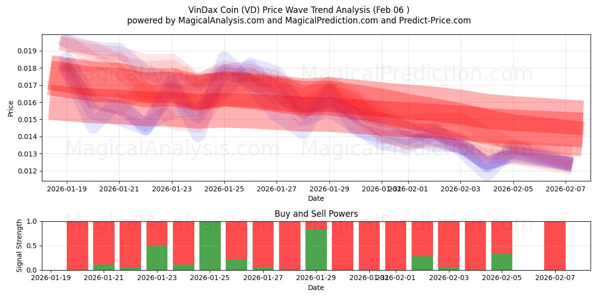  VinDax Coin (VD) Support and Resistance area (05 Feb) 