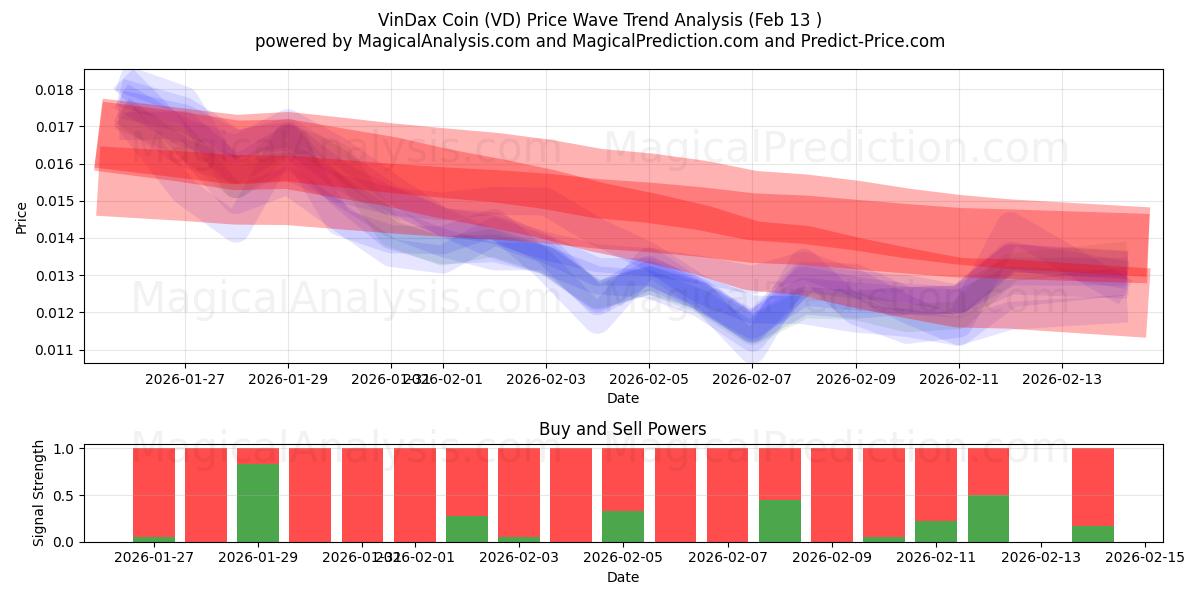  VinDax Coin (VD) Support and Resistance area (12 Feb) 
