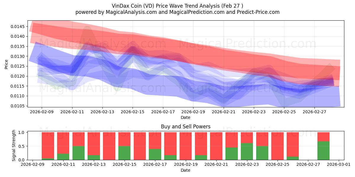  VinDax Coin (VD) Support and Resistance area (26 Feb) 