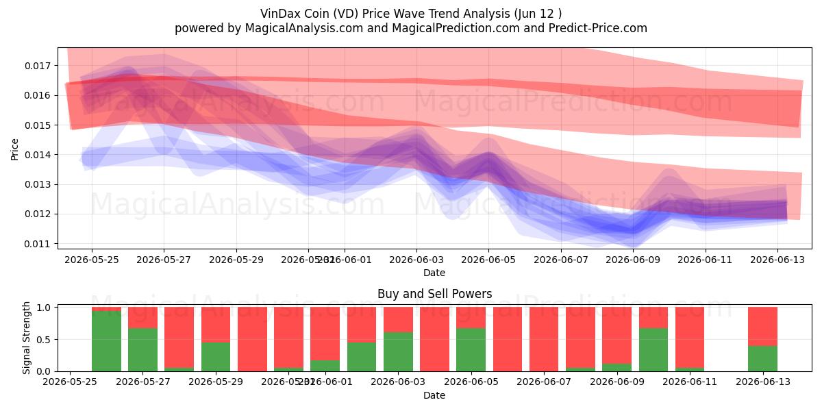 Moneta VinDax (VD) Support and Resistance area (11 Jun) 