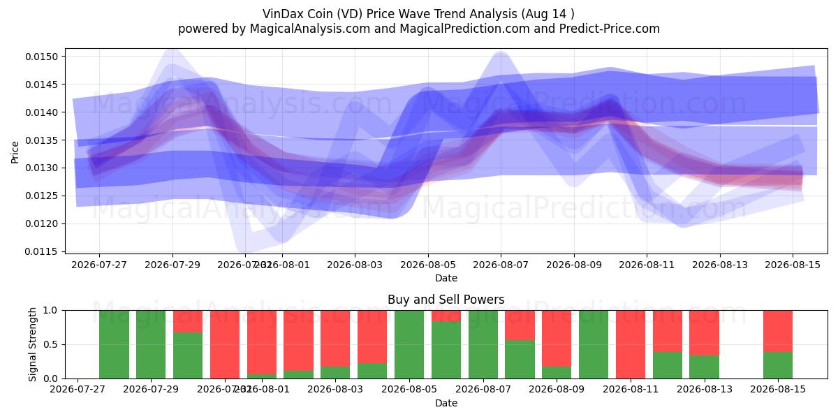  Moneta VinDax (VD) Support and Resistance area (13 Aug) 
