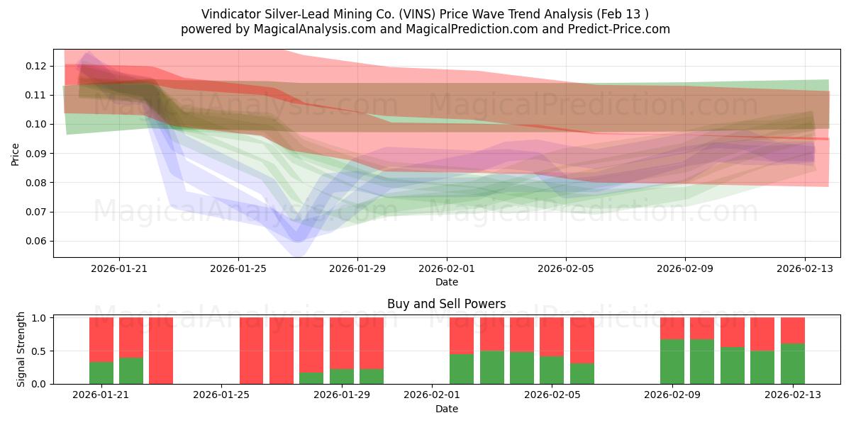  Vindicator Silver-Lead Mining Co. (VINS) Support and Resistance area (12 Feb) 
