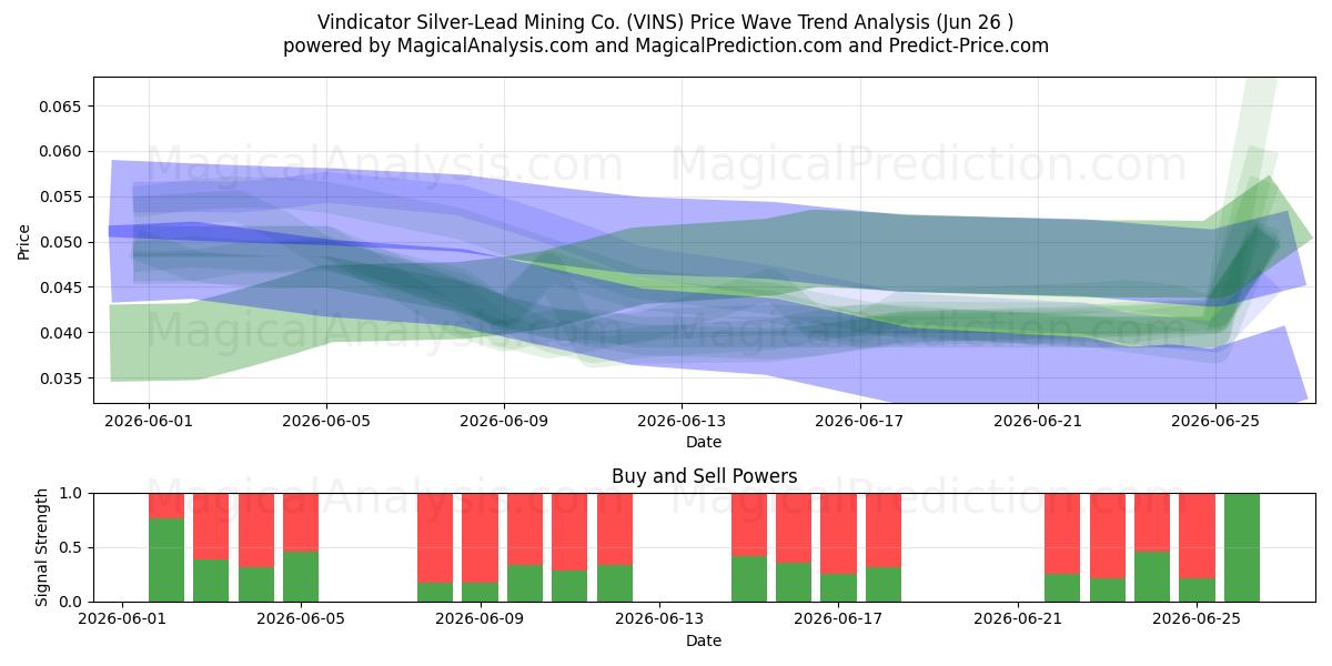  Vindicator Silver-Lead Mining Co. (VINS) Support and Resistance area (25 Jun) 