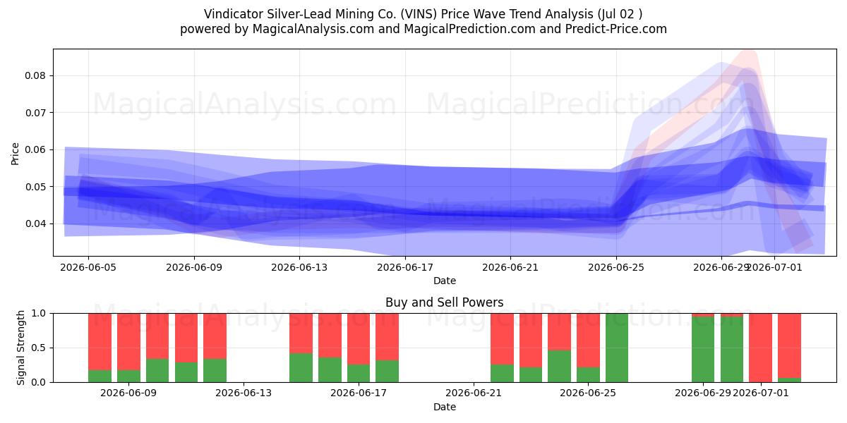  Vindicator Silver-Lead Mining Co. (VINS) Support and Resistance area (01 Jul) 