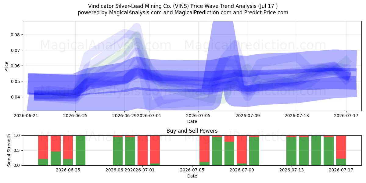  Vindicator Silver-Lead Mining Co. (VINS) Support and Resistance area (16 Jul) 