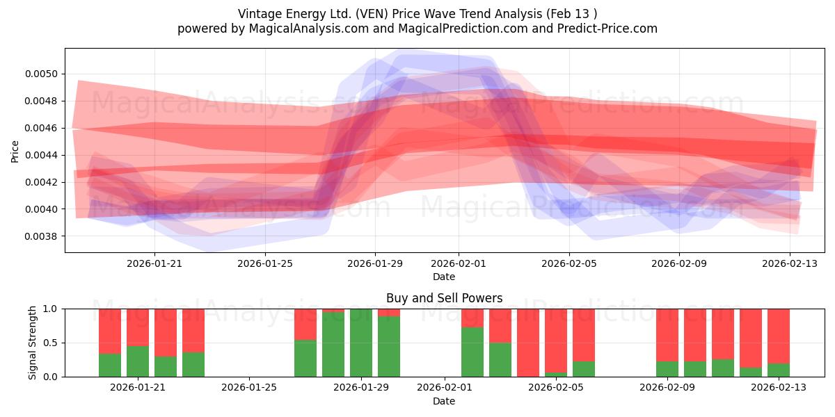  Vintage Energy Ltd. (VEN) Support and Resistance area (12 Feb) 