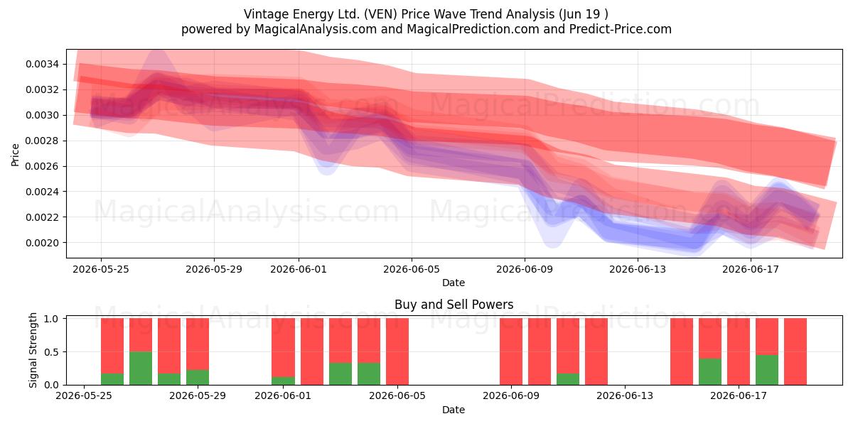  Vintage Energy Ltd. (VEN) Support and Resistance area (18 Jun) 