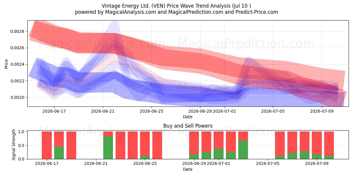  Vintage Energy Ltd. (VEN) Support and Resistance area (09 Jul) 