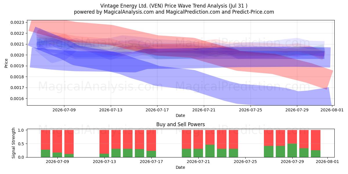  Vintage Energy Ltd. (VEN) Support and Resistance area (30 Jul) 