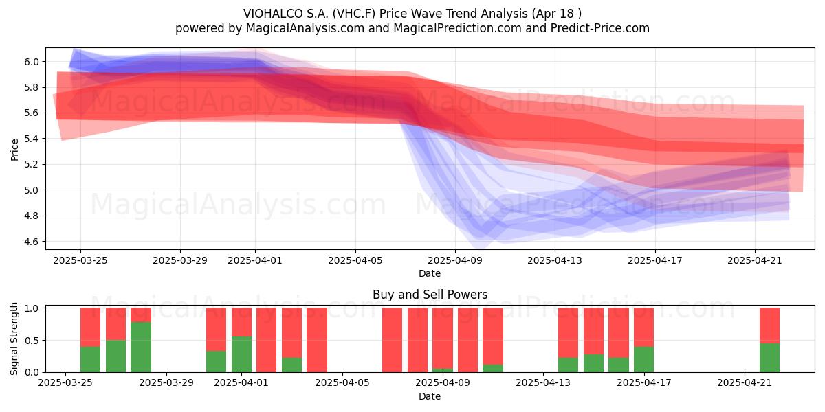  VIOHALCO S.A. (VHC.F) Support and Resistance area (18 Apr) 