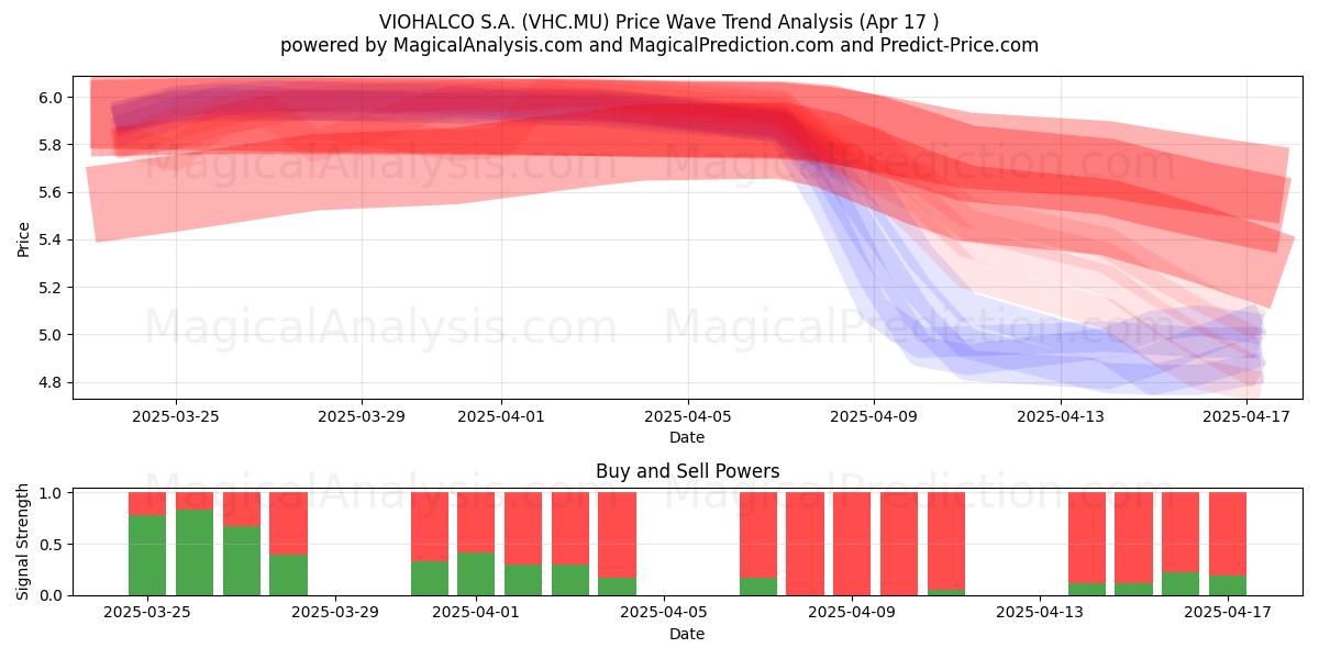  VIOHALCO S.A. (VHC.MU) Support and Resistance area (17 Apr) 