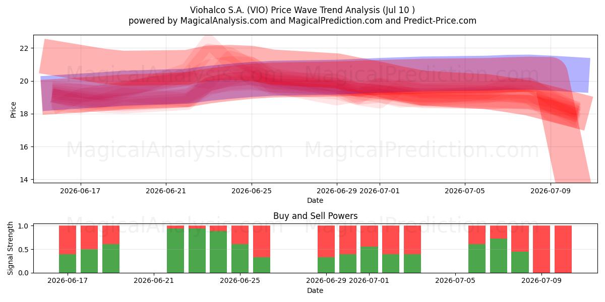  Viohalco S.A. (VIO) Support and Resistance area (09 Jul) 