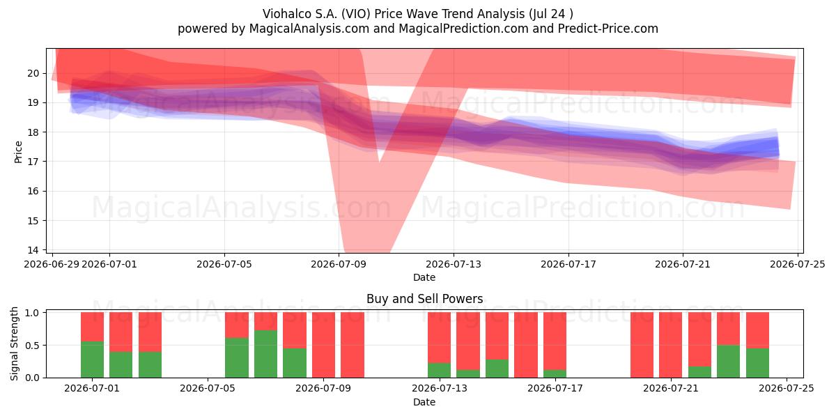 Viohalco S.A. (VIO) Support and Resistance area (23 Jul) 