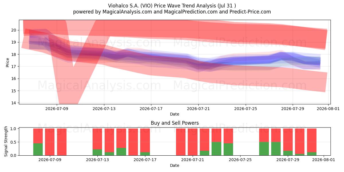  Viohalco S.A. (VIO) Support and Resistance area (30 Jul) 