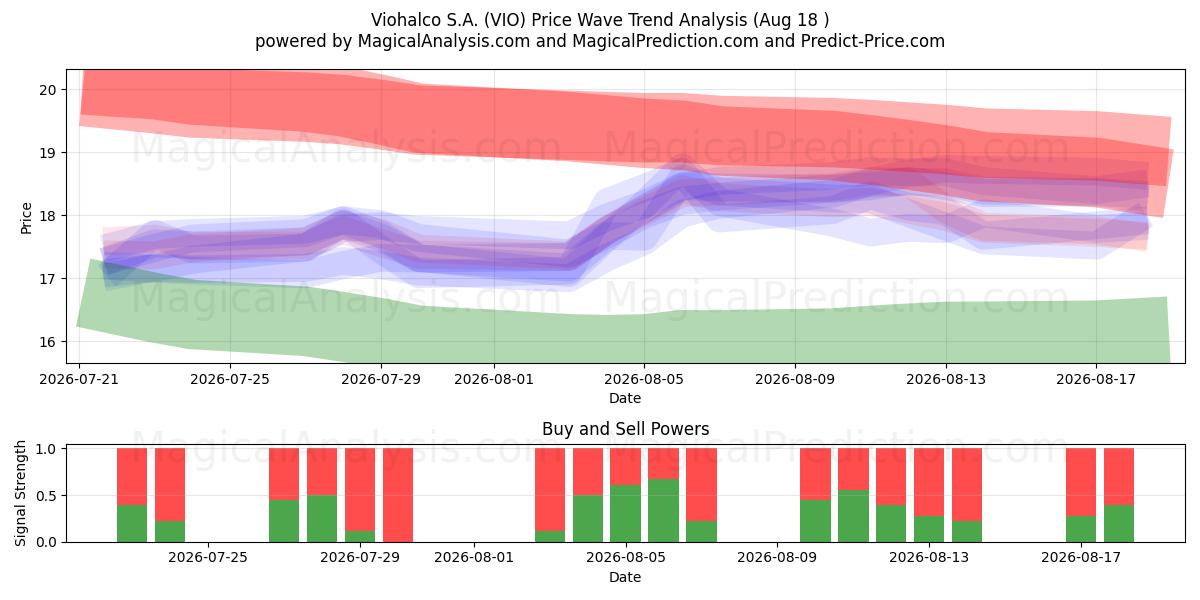  Viohalco S.A. (VIO) Support and Resistance area (13 Aug) 