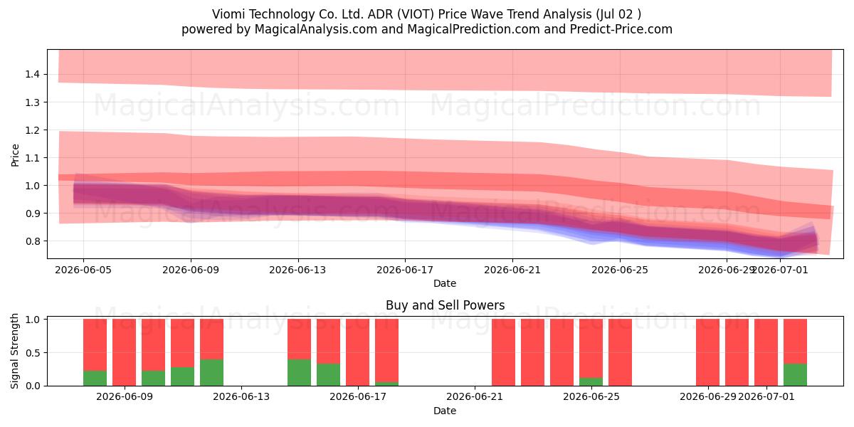  Viomi Technology Co. Ltd. ADR (VIOT) Support and Resistance area (01 Jul) 