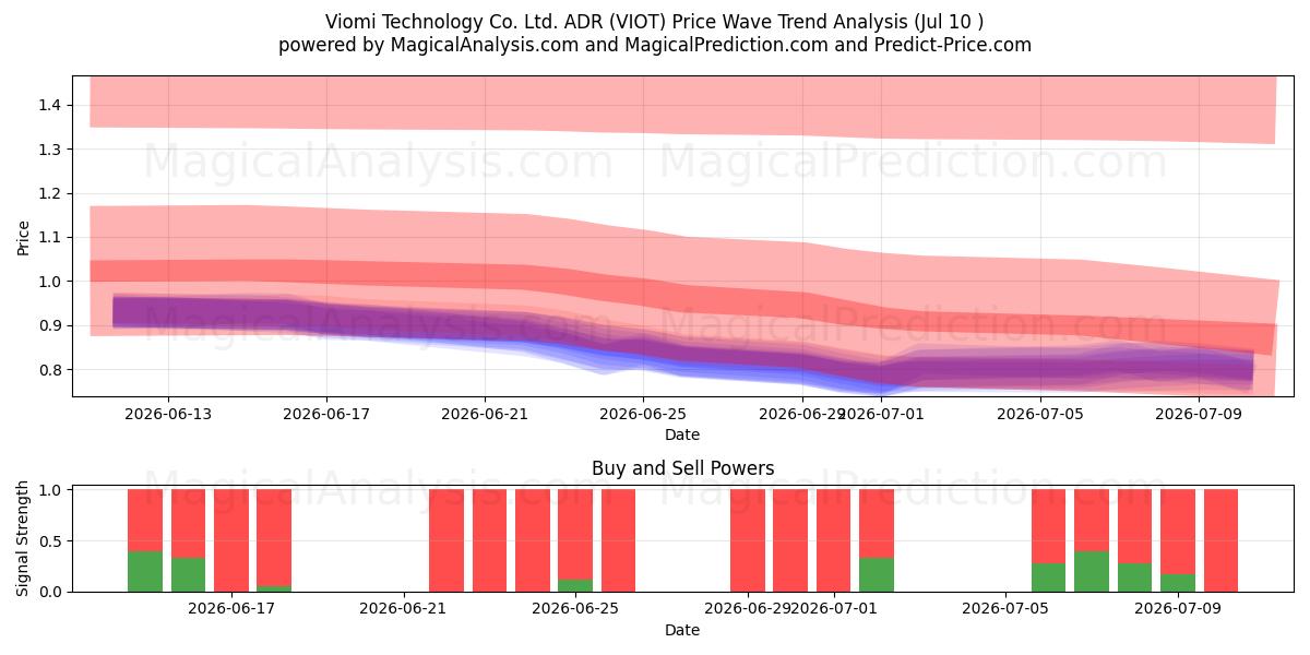  Viomi Technology Co. Ltd. ADR (VIOT) Support and Resistance area (09 Jul) 