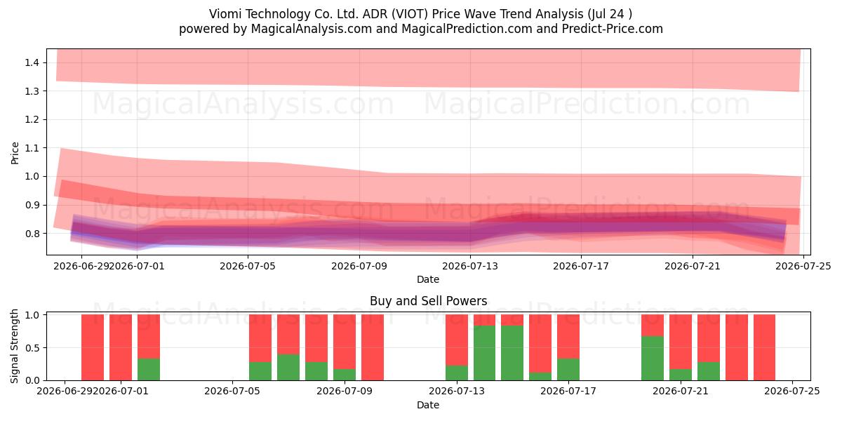  Viomi Technology Co. Ltd. ADR (VIOT) Support and Resistance area (23 Jul) 