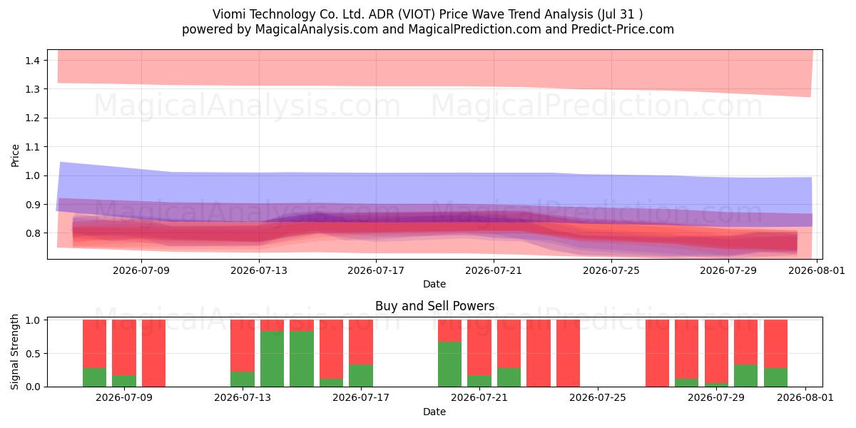  Viomi Technology Co. Ltd. ADR (VIOT) Support and Resistance area (30 Jul) 