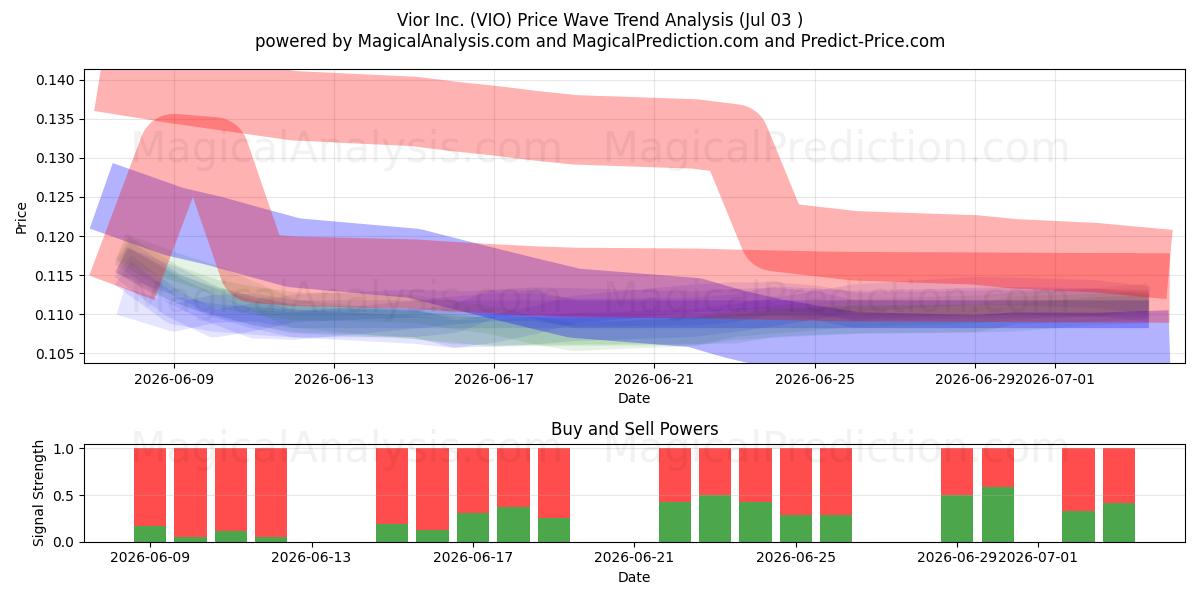  Vior Inc. (VIO) Support and Resistance area (02 Jul) 