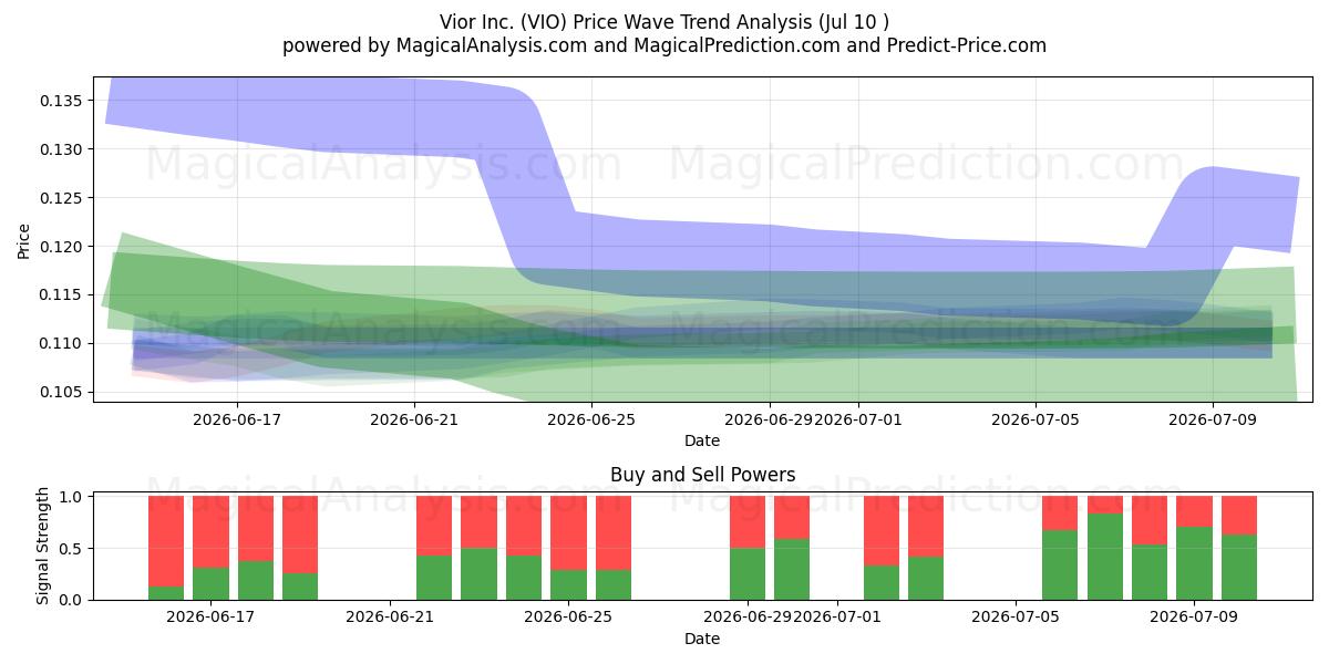  Vior Inc. (VIO) Support and Resistance area (09 Jul) 