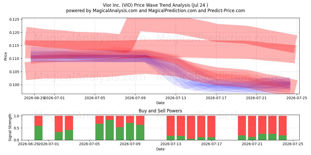  Vior Inc. (VIO) Support and Resistance area (23 Jul) 