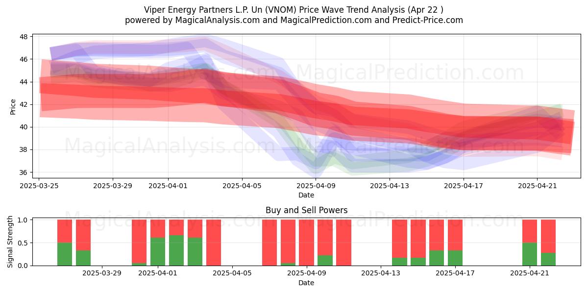  Viper Energy Partners L.P. Un (VNOM) Support and Resistance area (22 Apr) 