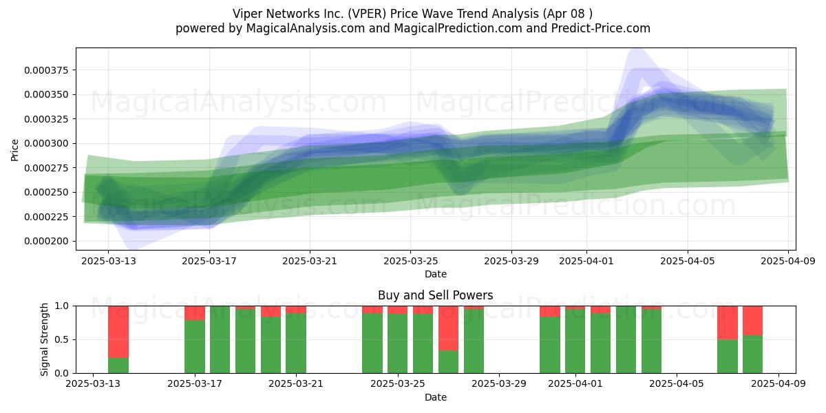  Viper Networks Inc. (VPER) Support and Resistance area (08 Apr) 