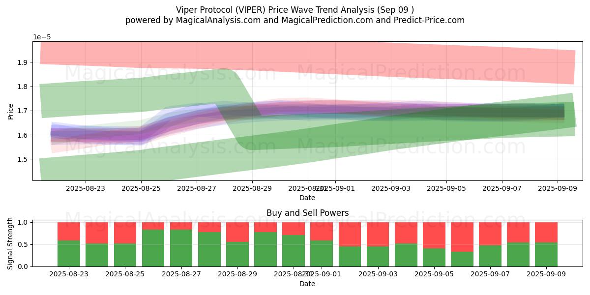 Viper-protokolla (VIPER) Support and Resistance area (08 Sep) 