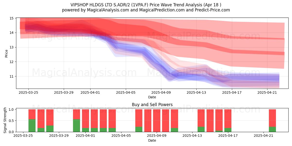  VIPSHOP HLDGS LTD S.ADR/2 (1VPA.F) Support and Resistance area (18 Apr) 