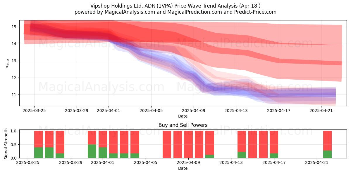  Vipshop Holdings Ltd. ADR (1VPA) Support and Resistance area (18 Apr) 