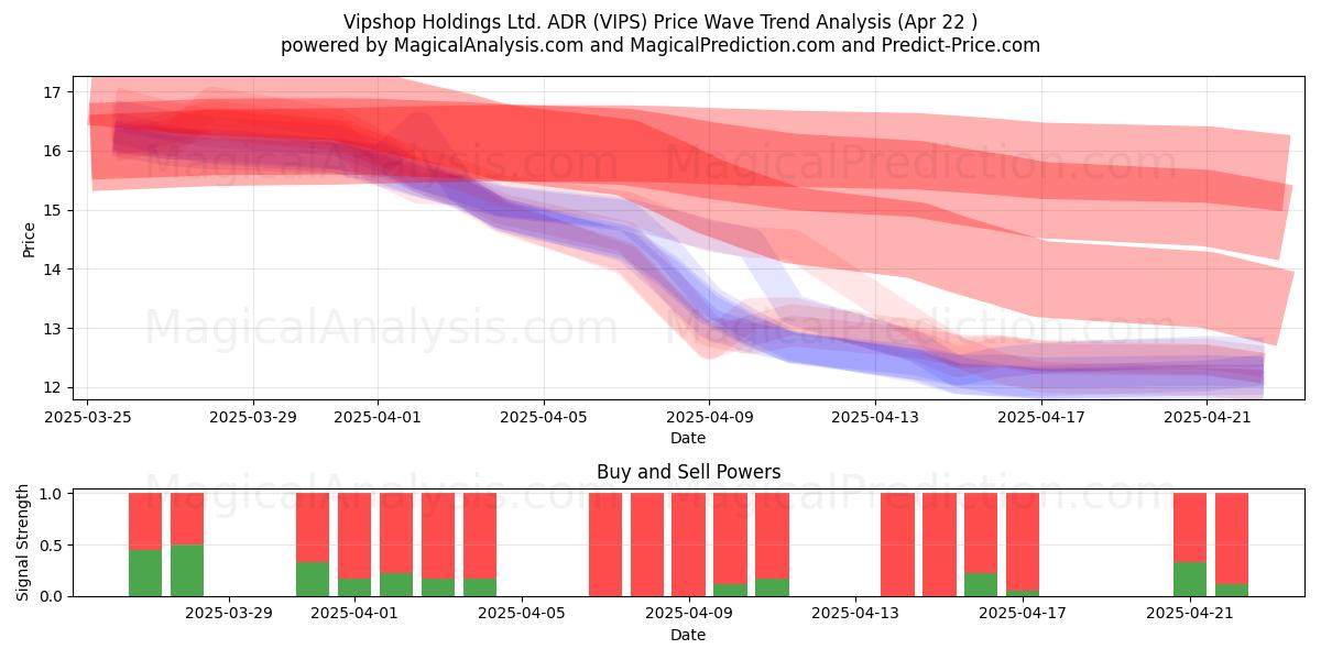 Vipshop Holdings Ltd. ADR (VIPS) Support and Resistance area (22 Apr) Vipshop Holdings Ltd. ADR (VIPS) Support and Resistance area (22 Apr)