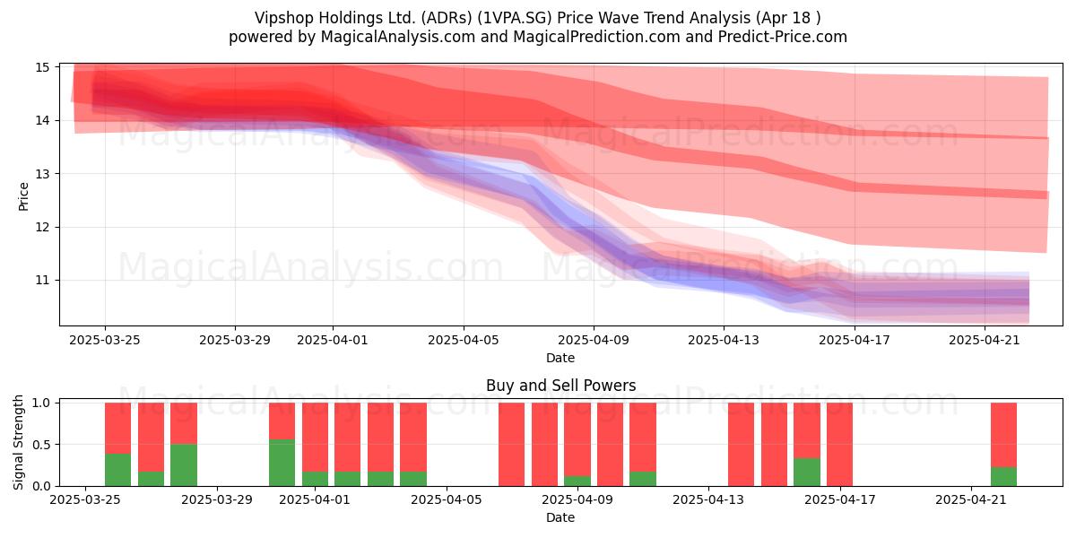  Vipshop Holdings Ltd. (ADRs) (1VPA.SG) Support and Resistance area (18 Apr) 