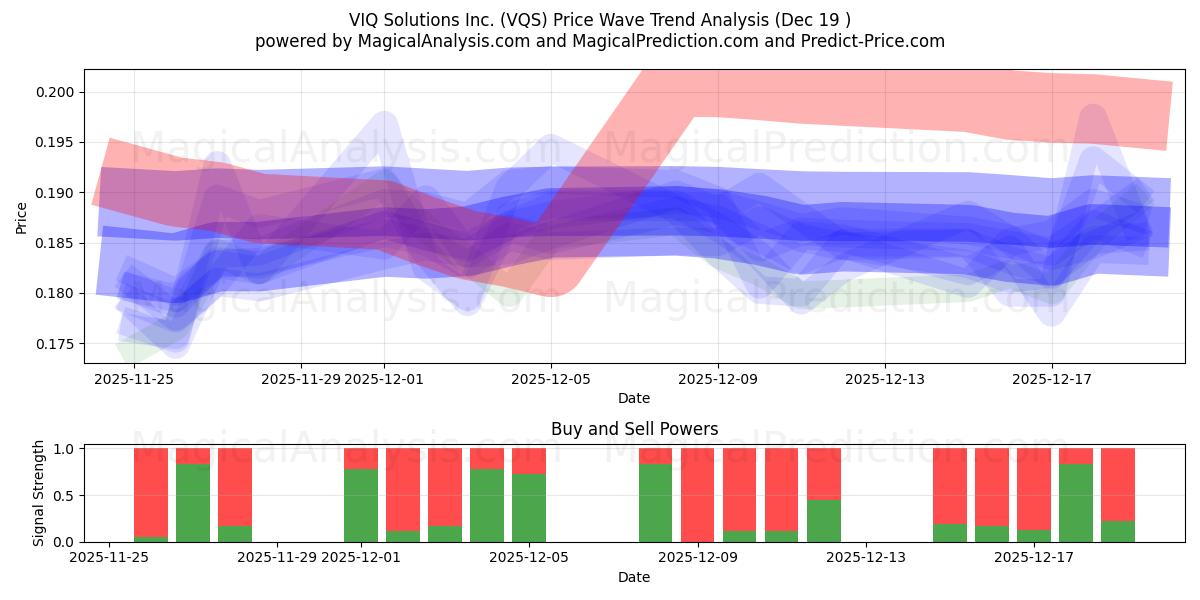  VIQ Solutions Inc. (VQS) Support and Resistance area (18 Dec) 