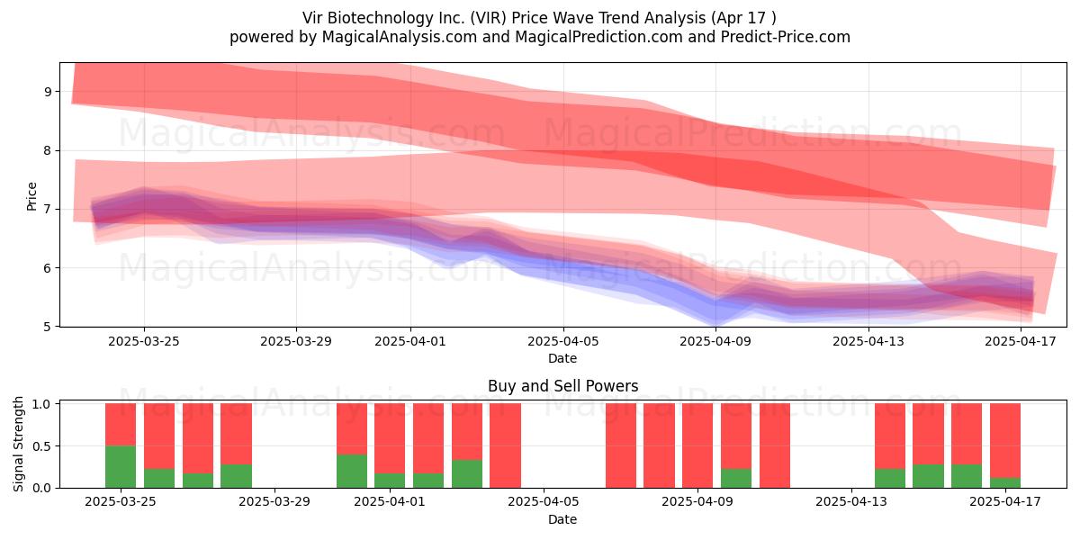  Vir Biotechnology Inc. (VIR) Support and Resistance area (17 Apr) 