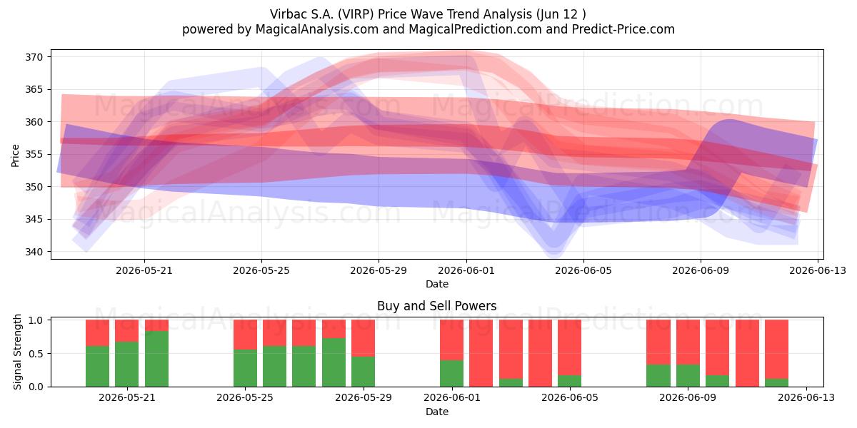  Virbac S.A. (VIRP) Support and Resistance area (11 Jun) 