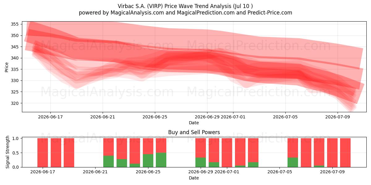  Virbac S.A. (VIRP) Support and Resistance area (09 Jul) 