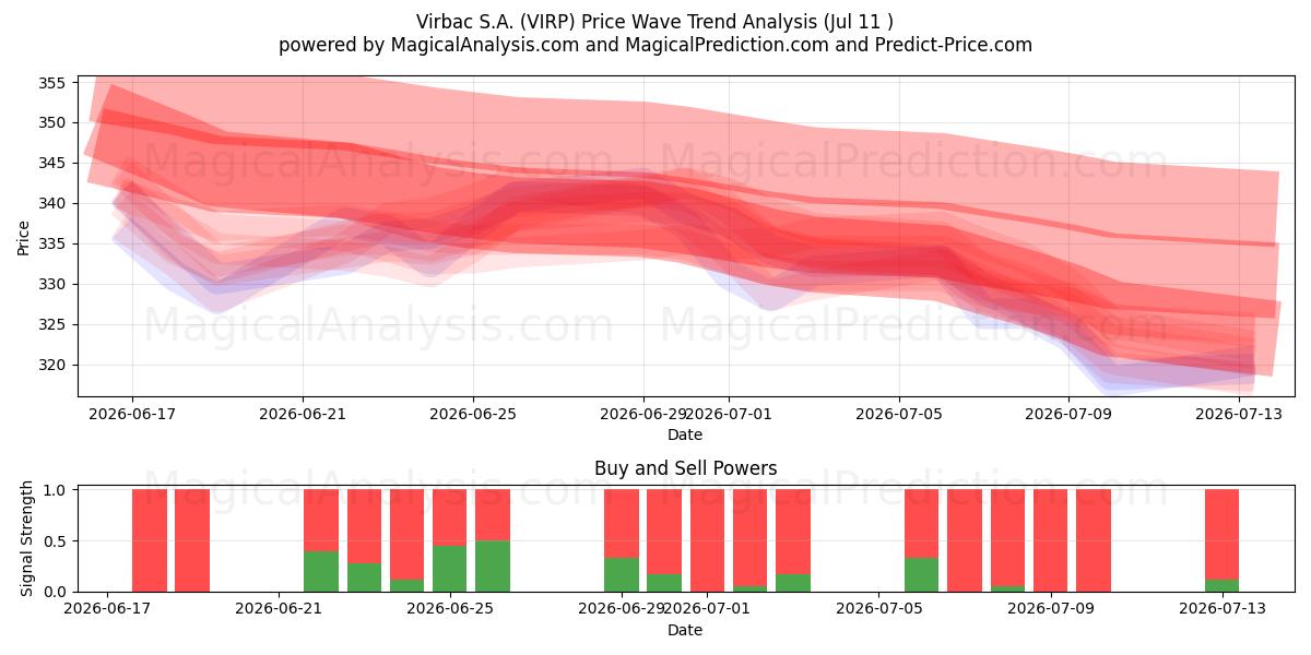  Virbac S.A. (VIRP) Support and Resistance area (10 Jul) 