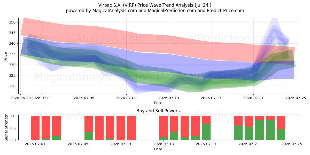 Virbac S.A. (VIRP) Support and Resistance area (23 Jul) 